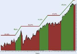 Market Cycles 100 Year Djia The Big Picture
