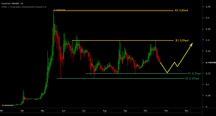 Poloniex Xbt Xrp Chart What Crypto Currency Wallet Should I Use