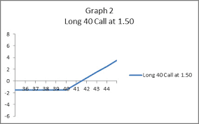 call option profit loss diagrams fidelity