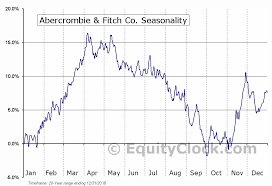Abercrombie Fitch Co Nyse Anf Seasonal Chart Equity Clock