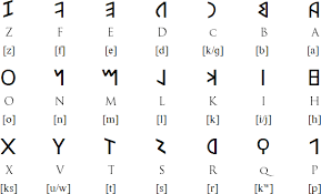 The duenos inscription, dated to the 6th century bc, shows the earliest known forms of the old latin alphabet. The Latin Alphabet