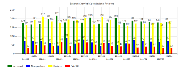 Are Analysts Bearish Eastman Chemical Company Nyse Emn