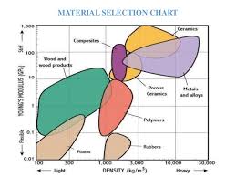 Material Selection For Manufacturing