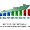 Organization Model of John Kotter's 8 Steps