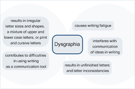 DYSGRAPHIA   DYSLEXICS     I limit handwriting primarily to during handwriting instruction  During  this time  I start with a salt tray  Create a multi sensory writing surface  by    