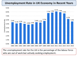 Unemployment Measuring Unemployment Economics Tutor2u