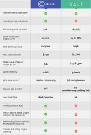 This is called a collateralized or secured although different crypto lending platforms use different models, the general idea is that a platform makes a profit by collecting a middleman fee. Comparison Celsius Vs Salt Lending