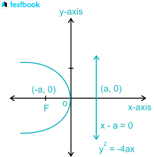 Parabola Graph Definition Types