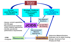 Critiques Of The Dod Requirements Process Acquisition Talk