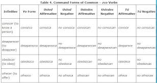 Command Forms Of Verbs