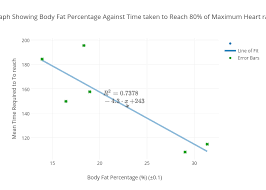 Graph Showing Body Fat Percentage Against Time Taken To Reach 80 Of