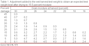 70 Unusual Wheat Test Weight Conversion Chart