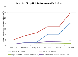 Plotting The Mac Pros Gpu Performance Over Time The Mac