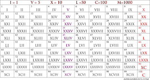 Image Result For Roman Numerals 1 100 Roman Numerals Chart