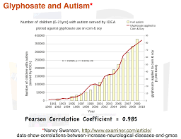 Glyphosate This Is Just One Of Several Charts That Dr Nancy