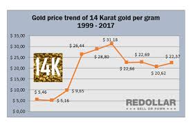 How Much Is 14k Gold Worth