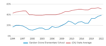 garden grove elementary 2023 24