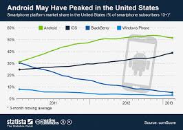 Chart Android May Have Peaked In The United States Statista