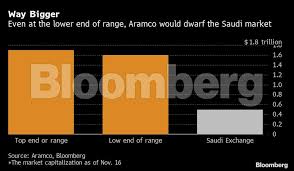 Aramco Ipo How Saudi Aramcos Mammoth Share Sale Stacks Up