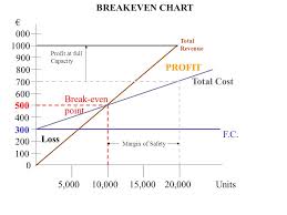 Break Even Chart A Business Supplies The Following Figures