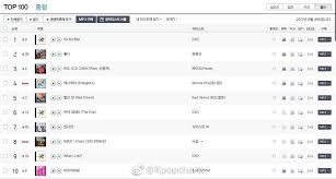 Exo Chart Records Exo Ko Ko Bop Tops Naver Digital Chart