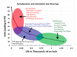 Fluid Films In Bearings And Rotordynamic Predictions