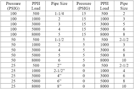 Steam Basics Part 2 Steam Inlet Pipe Size Of Steam To Water