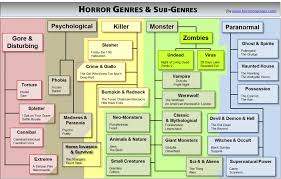 Horror Genres And Sub Genres Popcorn Horror