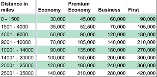 Explaining The 5 British Airways Avios Award Charts