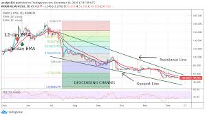 Dash Price Analysis Dash Usd Exhausts Selling Pressure A