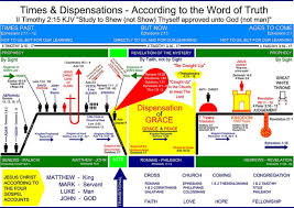 Rightly Dividing The Word Of God Chart Download Pdf