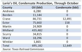 Lario Oil Gas Deals Add 345 Million Midland Acreage