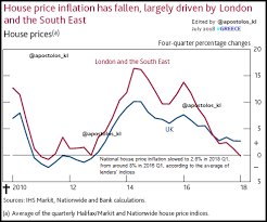 Uk Boe House Price Inflation Has Fallen Largely Driven By