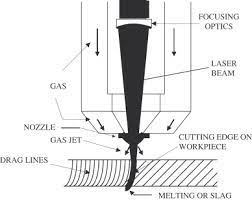 laser beam cutting process