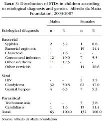 Clinical And Epidemiological Profile Of Sexually Transmitted