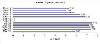 Chart Of Ph Values Of Precipitation At The Metering Point 3