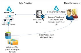 databricks delta sharing benefits