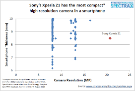 Xperia Z1 Test Results Sony Mobile Global English