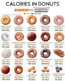 How Many Calories Are Donuts? Krispy Kreme Vs Dunkin Calorie ...