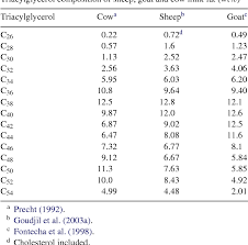 Table 6 From Physico Chemical Characteristics Of Goat And