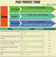 Past Perfect Tense Useful Rules And Examples English