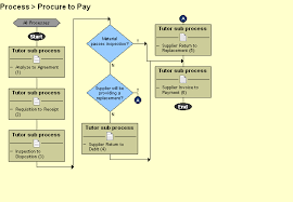 Procurement To Payment Process Flow Chart Sap Procure To Pay