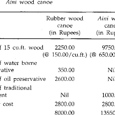 Source international asia manufacturing cost driver report. Construction Cost Of Rubber Wood Canoe And Download Table