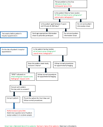 Flow Chart Demonstrating Patient Recruitment Process From