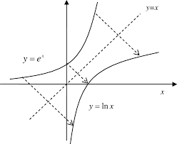 Logarithmic Function As An Inverse Of