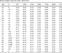 Table 5 From Placenta Weight Percentile Curves For Singleton