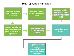 Youth Opportunity Program Department Of Economic Development