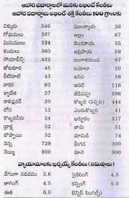 Vitamins Chart In Telugu Telugu Web World Telugu Alphabets