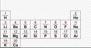 periodic table of elements first 20