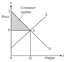 What Is Consumer Surplus How Is It